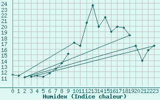 Courbe de l'humidex pour Cap Gris-Nez (62)