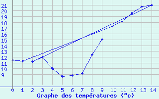 Courbe de tempratures pour Jou-ls-Tours (37)