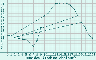 Courbe de l'humidex pour Roujan (34)