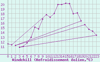 Courbe du refroidissement olien pour Reutte
