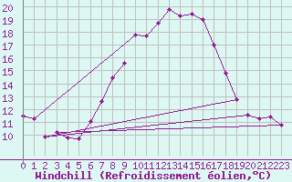 Courbe du refroidissement olien pour De Bilt (PB)