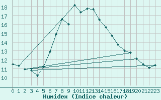 Courbe de l'humidex pour Schmittenhoehe