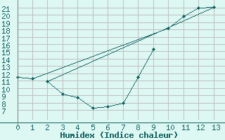 Courbe de l'humidex pour Argentan (61)