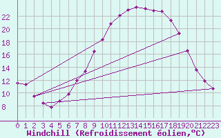 Courbe du refroidissement olien pour Molina de Aragn