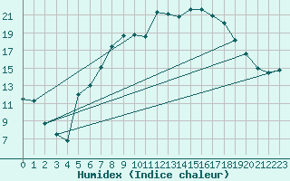 Courbe de l'humidex pour Bernburg/Saale (Nord