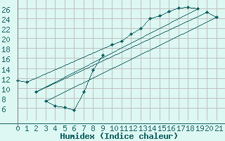 Courbe de l'humidex pour Douzy (08)