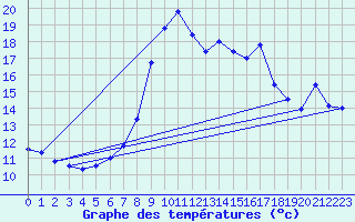 Courbe de tempratures pour Cap Cpet (83)