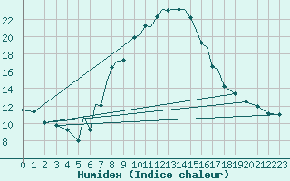 Courbe de l'humidex pour Baden Wurttemberg, Neuostheim