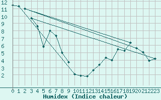 Courbe de l'humidex pour Rae Lakes