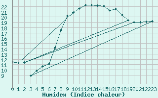 Courbe de l'humidex pour Wattisham