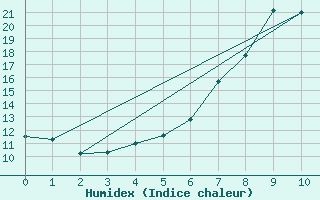 Courbe de l'humidex pour Waidhofen an der Ybbs