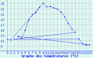 Courbe de tempratures pour Leibnitz