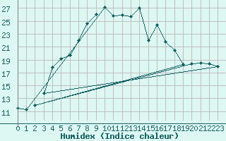 Courbe de l'humidex pour Johvi