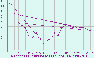 Courbe du refroidissement olien pour Leoben