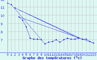 Courbe de tempratures pour Leoben