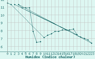 Courbe de l'humidex pour Kinloss