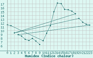 Courbe de l'humidex pour Cabestany (66)