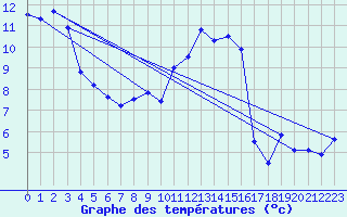 Courbe de tempratures pour Creil (60)