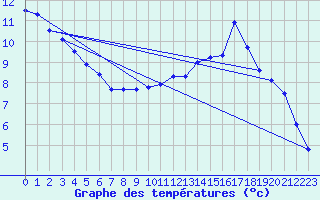 Courbe de tempratures pour Fontenay (85)