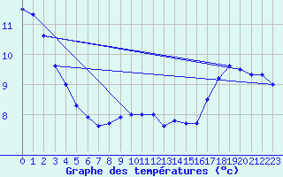 Courbe de tempratures pour Le Castellet (83)