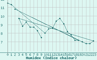 Courbe de l'humidex pour La Poblachuela (Esp)