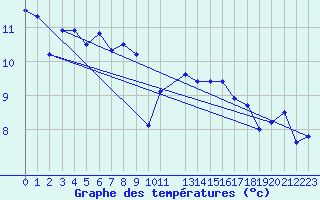 Courbe de tempratures pour Moleson (Sw)