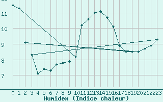 Courbe de l'humidex pour Monte S. Angelo