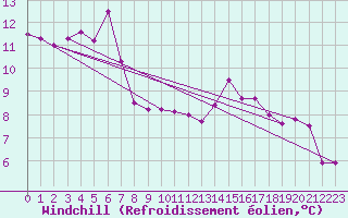 Courbe du refroidissement olien pour Fokstua Ii