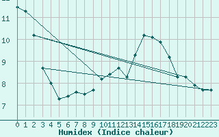 Courbe de l'humidex pour Renwez (08)