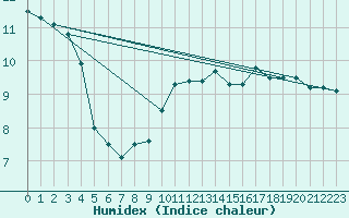 Courbe de l'humidex pour Aultbea