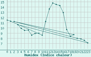 Courbe de l'humidex pour Petiville (76)