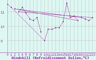 Courbe du refroidissement olien pour Voinmont (54)
