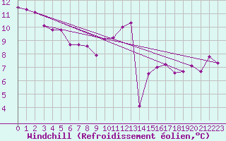 Courbe du refroidissement olien pour Lons-le-Saunier (39)