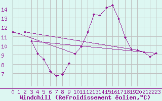 Courbe du refroidissement olien pour Sallles d