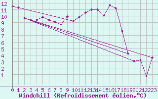 Courbe du refroidissement olien pour Robbia
