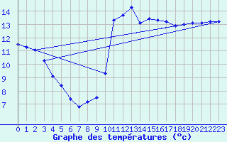 Courbe de tempratures pour Agde (34)