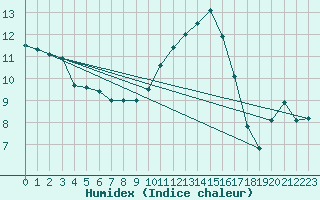 Courbe de l'humidex pour Rostherne No 2