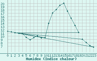 Courbe de l'humidex pour Potes / Torre del Infantado (Esp)