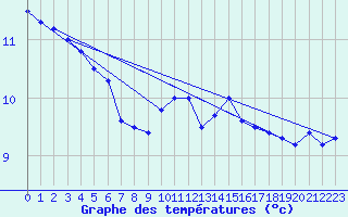 Courbe de tempratures pour Cap de la Hve (76)