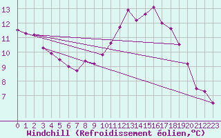Courbe du refroidissement olien pour Lille (59)