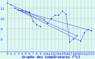 Courbe de tempratures pour Cap de la Hague (50)