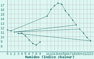 Courbe de l'humidex pour Oviedo