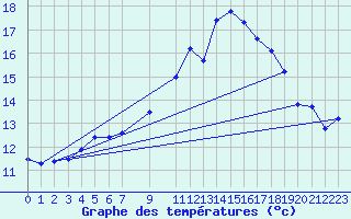 Courbe de tempratures pour Rankki