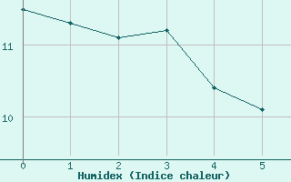 Courbe de l'humidex pour La Dle (Sw)