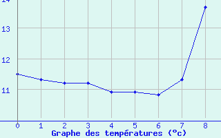 Courbe de tempratures pour Wangenbourg (67)