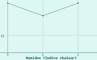 Courbe de l'humidex pour Mochovce