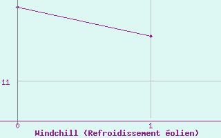 Courbe du refroidissement �olien pour Beitem (Be)