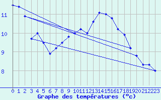 Courbe de tempratures pour Ohlsbach