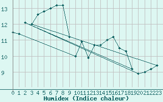 Courbe de l'humidex pour Cap Ferret (33)