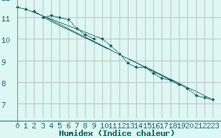 Courbe de l'humidex pour Woluwe-Saint-Pierre (Be)